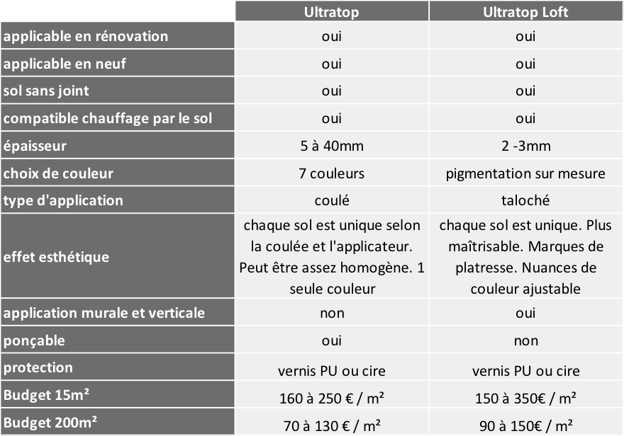 Comparatif béton millimétriques Mapei